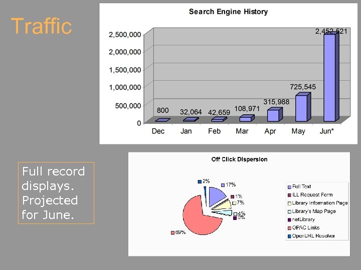 Traffic Full record displays. Projected for June. 