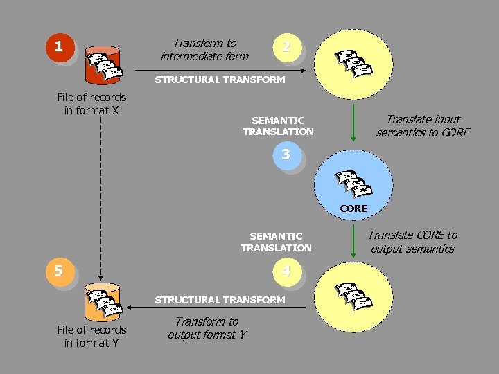 1 Transform to intermediate form 2 STRUCTURAL TRANSFORM File of records in format X