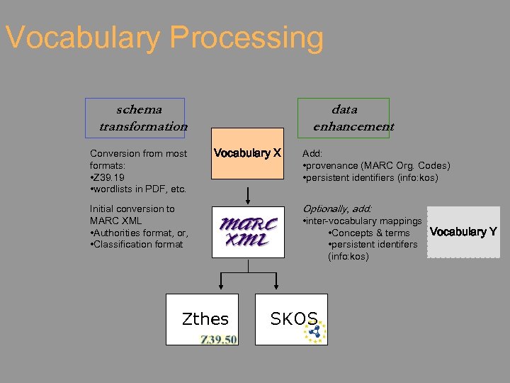 Vocabulary Processing schema transformation Conversion from most formats: • Z 39. 19 • wordlists