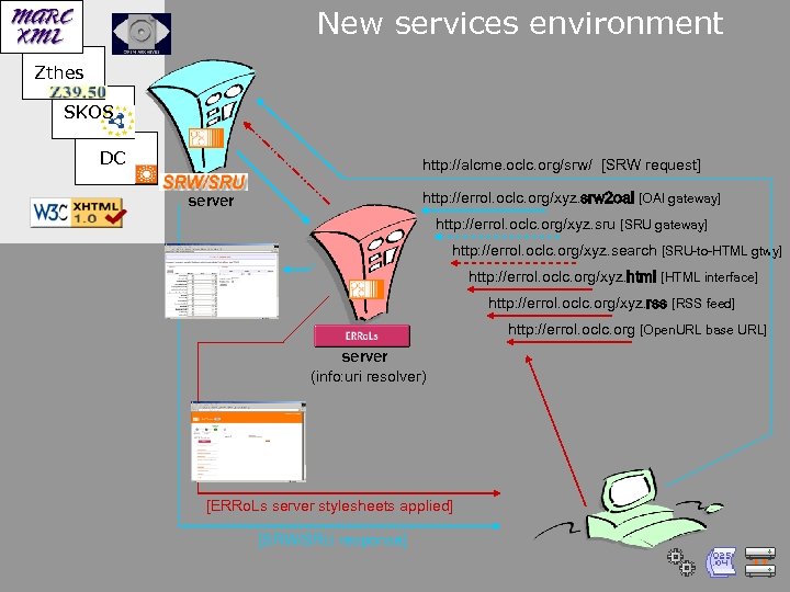 New services environment Zthes SKOS DC http: //alcme. oclc. org/srw/ [SRW request] http: //errol.