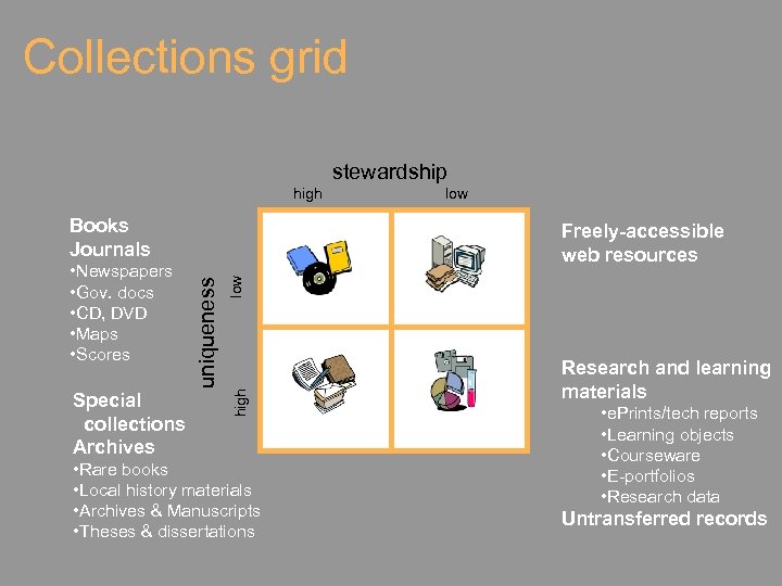 Collections grid stewardship high Books Journals low high Special collections Archives Freely-accessible web resources