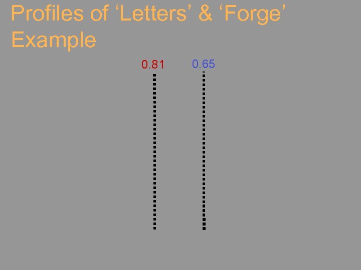 Profiles of ‘Letters’ & ‘Forge’ Example 0. 81 0. 65 