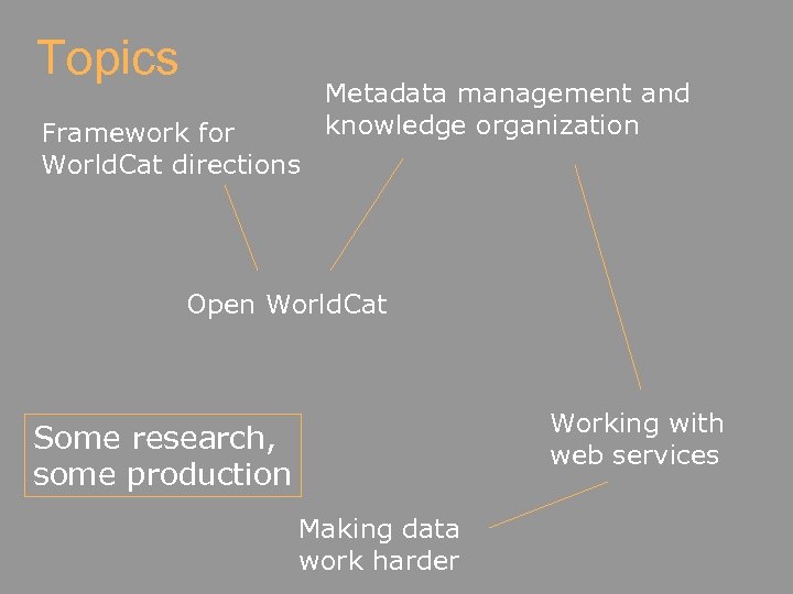 Topics Framework for World. Cat directions Metadata management and knowledge organization Open World. Cat