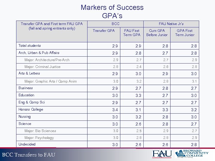 Markers of Success GPA’s Transfer GPA and First term FAU GPA (fall and spring