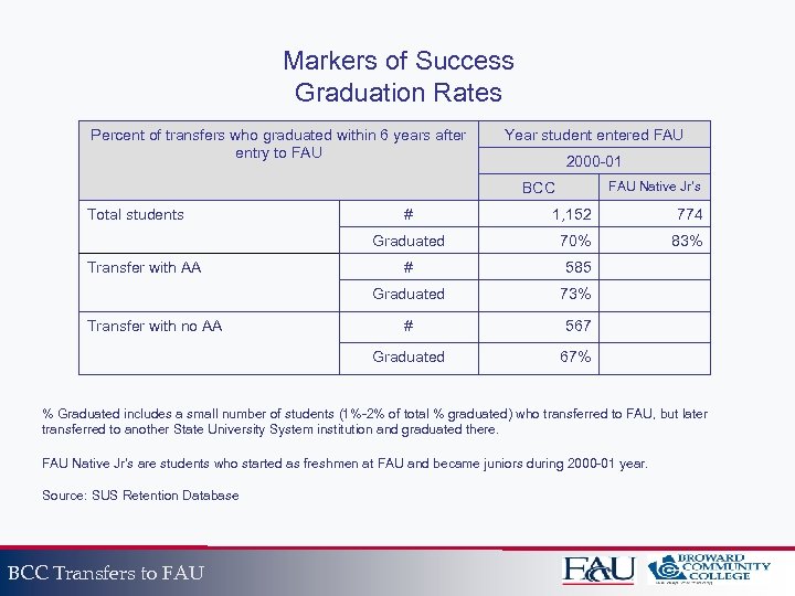 Markers of Success Graduation Rates Percent of transfers who graduated within 6 years after