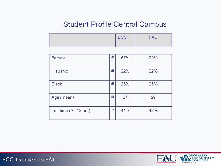 Student Profile Central Campus BCC FAU Female # 67% 70% Hispanic # 22% Black