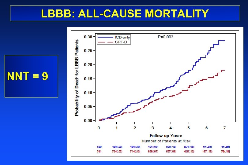 LBBB: ALL-CAUSE MORTALITY NNT = 9 