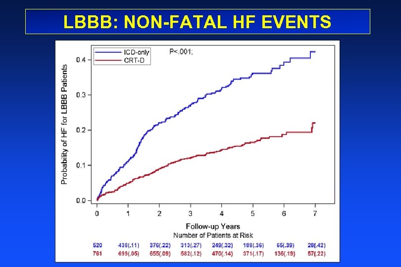 LBBB: NON-FATAL HF EVENTS 
