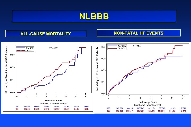 NLBBB ALL-CAUSE MORTALITY NON-FATAL HF EVENTS 