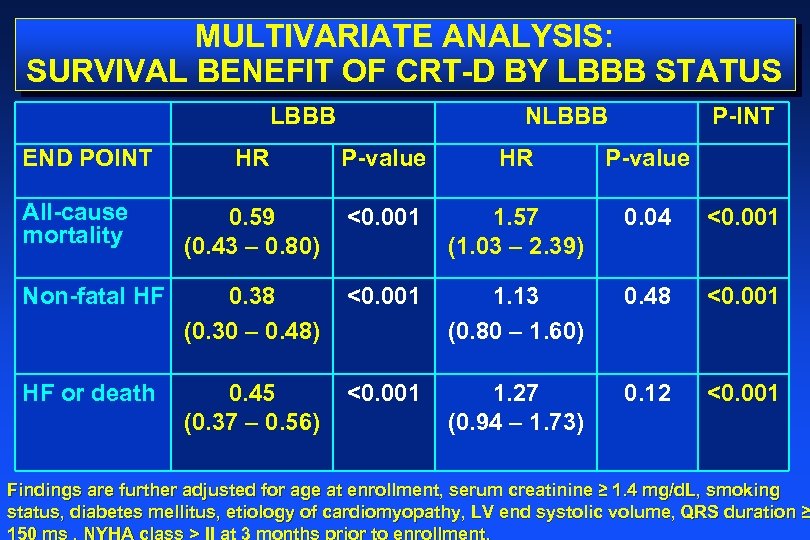 MULTIVARIATE ANALYSIS: SURVIVAL BENEFIT OF CRT-D BY LBBB STATUS LBBB END POINT NLBBB P-INT