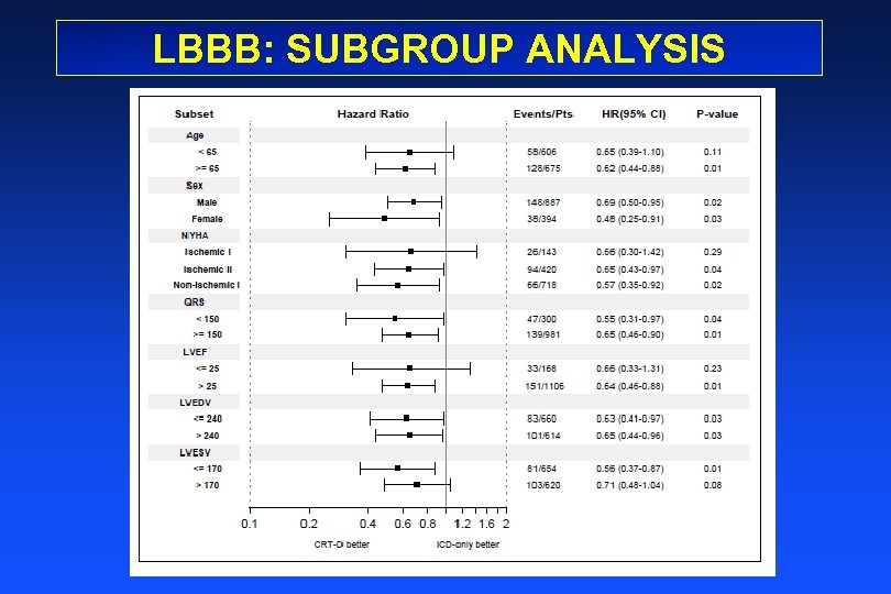 LBBB: SUBGROUP ANALYSIS 