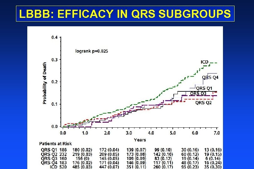 LBBB: EFFICACY IN QRS SUBGROUPS 