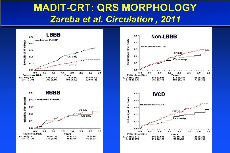 MADIT-CRT: QRS MORPHOLOGY Zareba et al. Circulation , 2011 LBBB RBBB Non-LBBB IVCD 