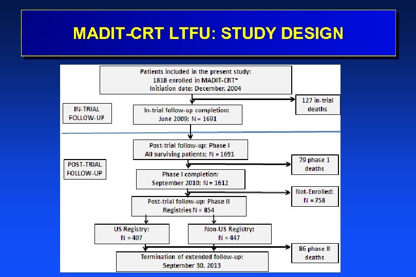 MADIT-CRT LTFU: STUDY DESIGN 