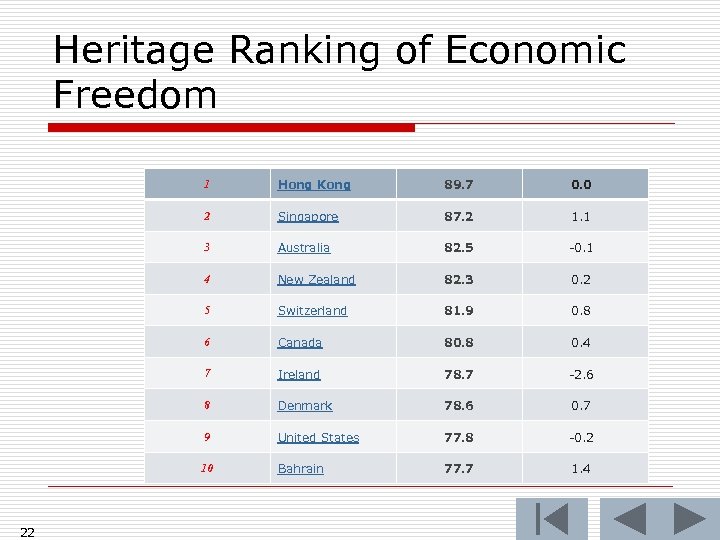 Heritage Ranking of Economic Freedom 1 89. 7 0. 0 2 Singapore 87. 2