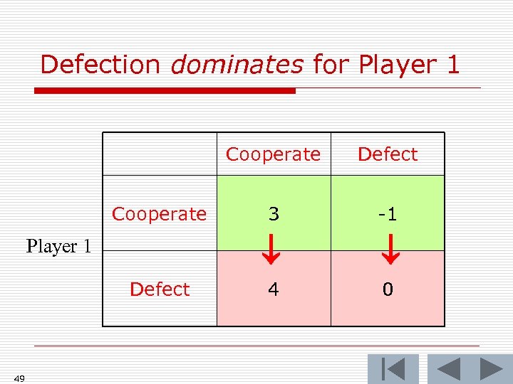 Defection dominates for Player 1 Cooperate Player 1 Defect 49 3 -1 Cooperate Defect