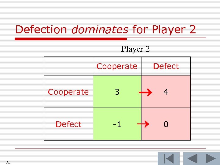Defection dominates for Player 2 Cooperate 3 4 Defect 54 Defect -1 Player 2