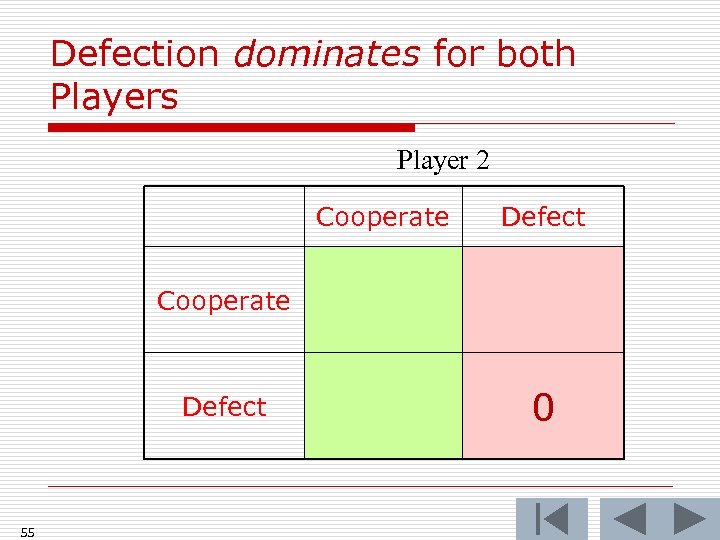 Defection dominates for both Players Player 2 Cooperate Defect 55 0 