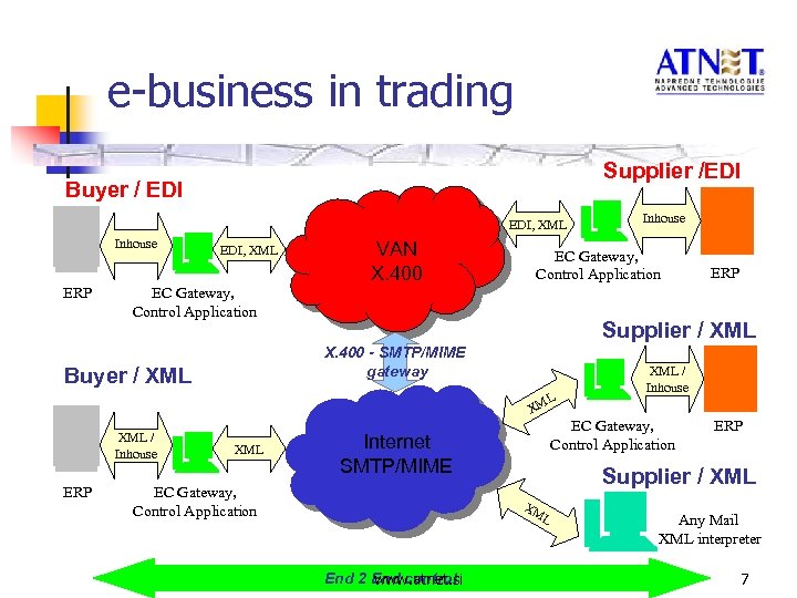 e-business in trading Supplier /EDI Buyer / EDI, XML Inhouse ERP EDI, XML VAN