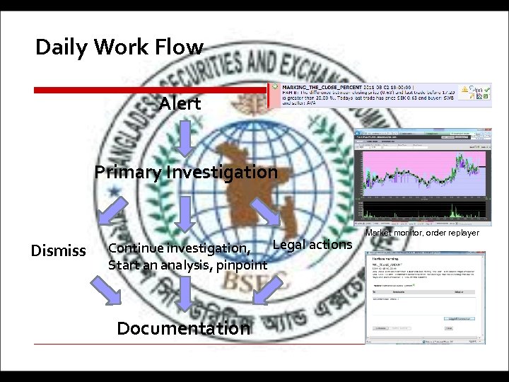 Daily Work Flow Alert Primary Investigation Dismiss Continue investigation, Legal actions Start an analysis,