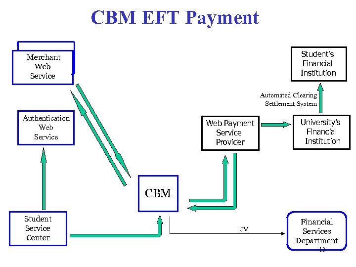 CBM EFT Payment Student’s Financial Institution Merchant Web Service Automated Clearing Settlement System Authentication