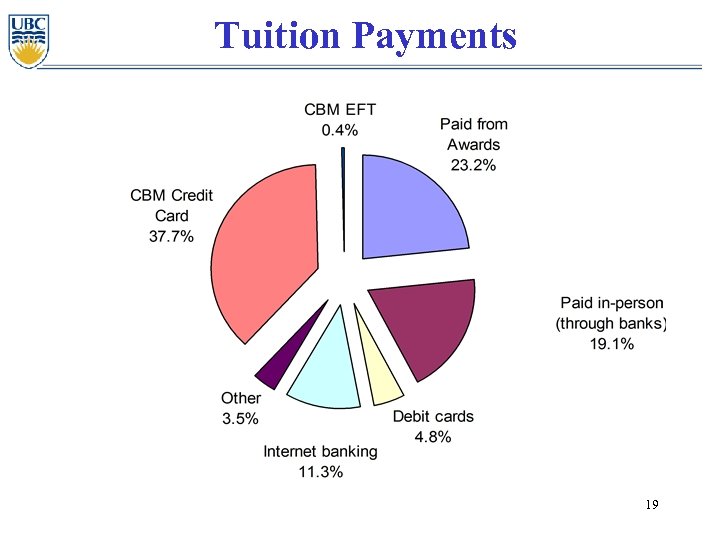 Tuition Payments 19 