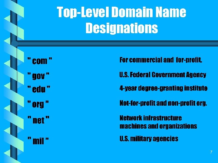 Top-Level Domain Name Designations 7 