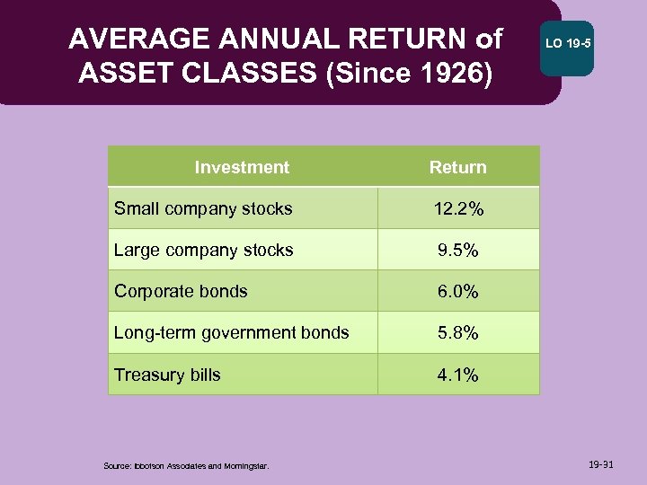 AVERAGE ANNUAL RETURN of ASSET CLASSES (Since 1926) Investment Return Small company stocks 12.
