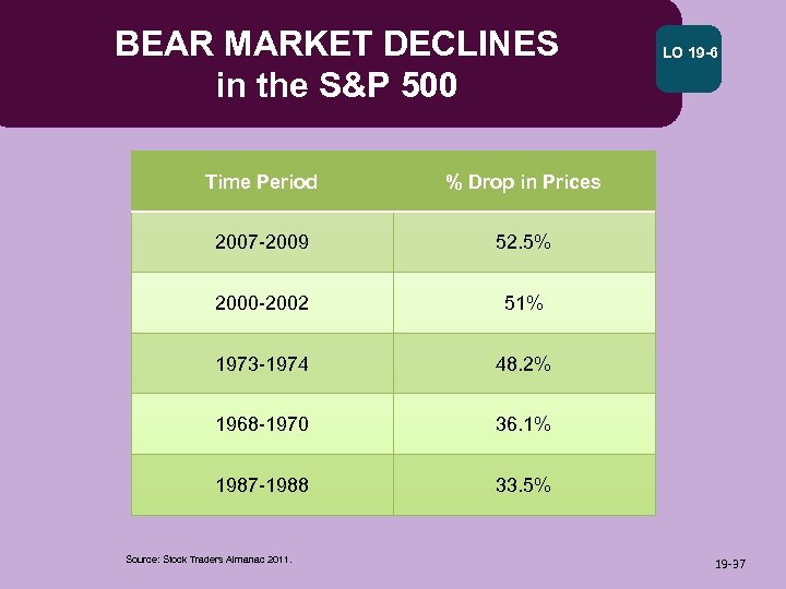 BEAR MARKET DECLINES in the S&P 500 Time Period % Drop in Prices 2007