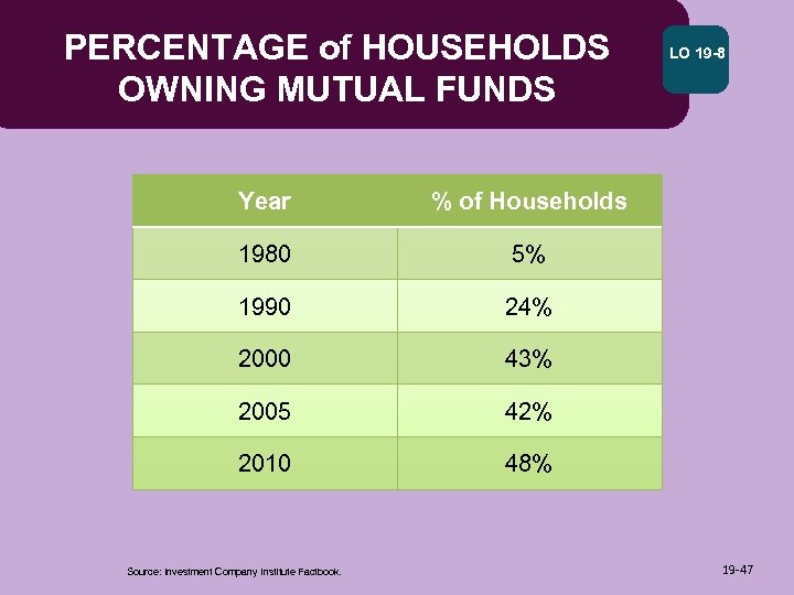 PERCENTAGE of HOUSEHOLDS OWNING MUTUAL FUNDS Year % of Households 1980 5% 1990 24%