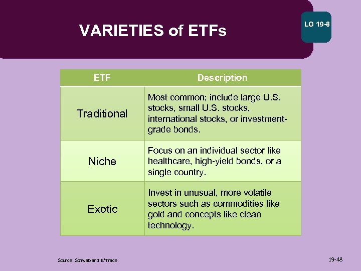 VARIETIES of ETFs ETF Traditional LO 19 -8 Description Most common; include large U.