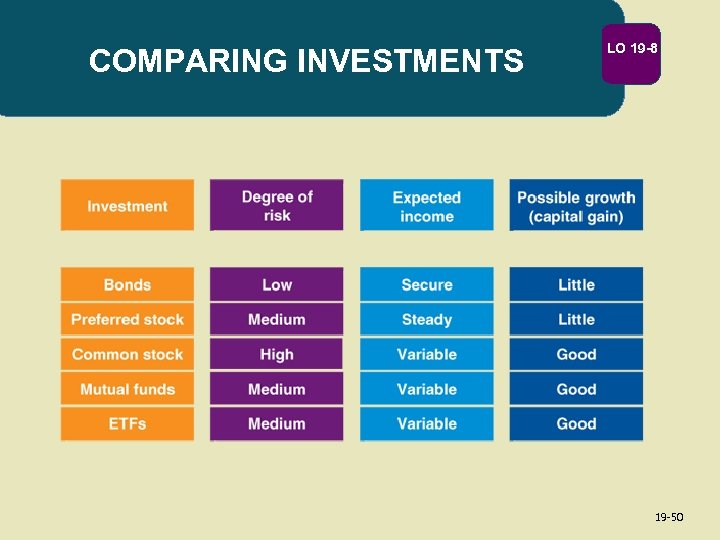 COMPARING INVESTMENTS LO 19 -8 19 -50 