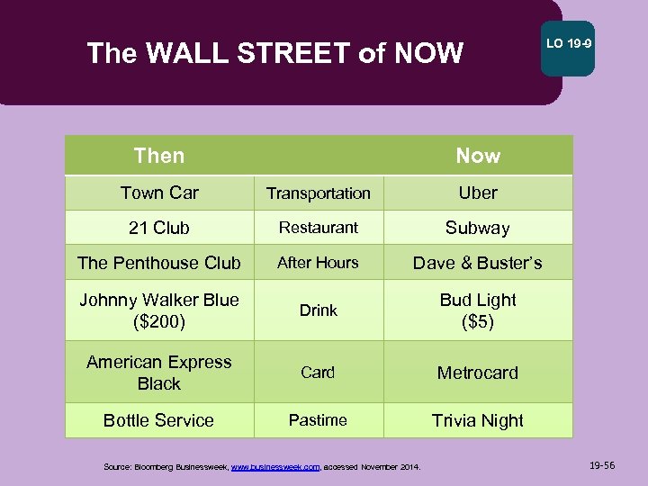 The WALL STREET of NOW Then LO 19 -9 Now Town Car Transportation Uber