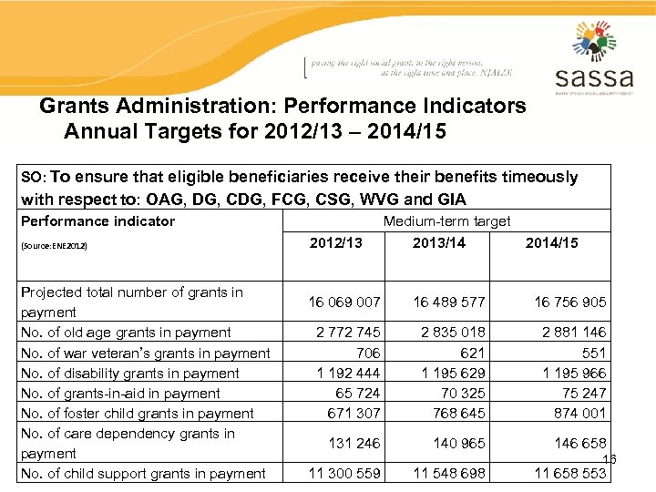 Grants Administration: Performance Indicators Annual Targets for 2012/13 – 2014/15 SO: To ensure that