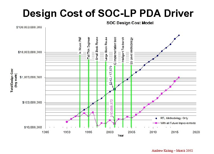 Design Cost of SOC-LP PDA Driver Andrew Kahng – March 2002 