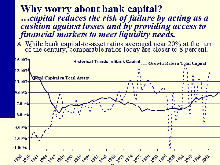 Why worry about bank capital? …capital reduces the risk of failure by acting as