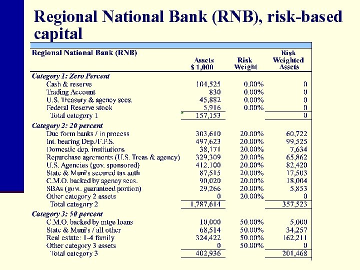 Regional National Bank (RNB), risk-based capital 