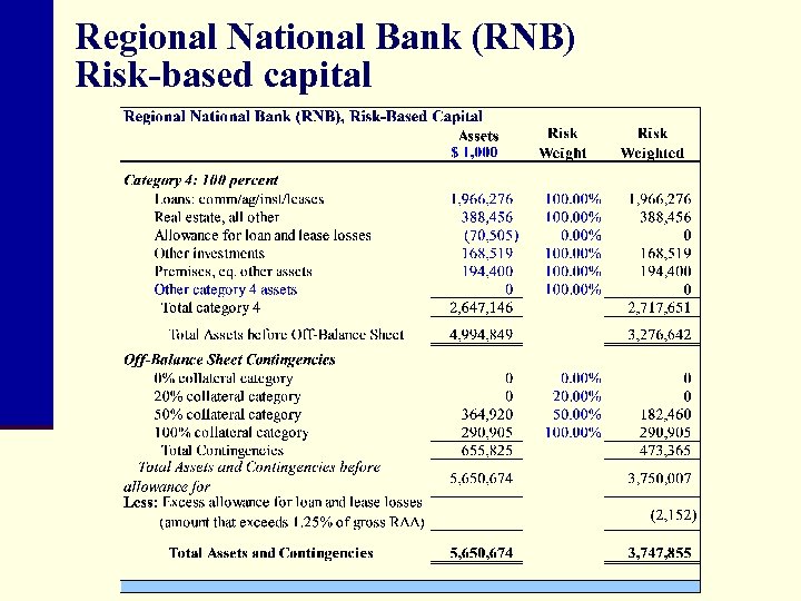 Regional National Bank (RNB) Risk-based capital 