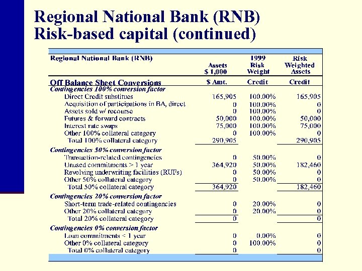 Regional National Bank (RNB) Risk-based capital (continued) 
