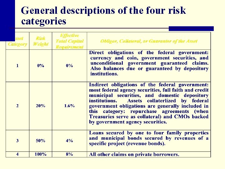 General descriptions of the four risk categories 