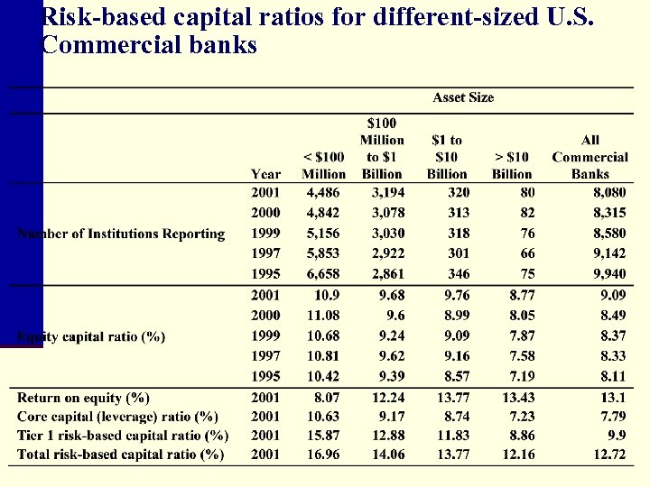 Risk-based capital ratios for different-sized U. S. Commercial banks 