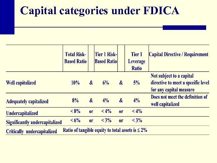 Capital categories under FDICA 