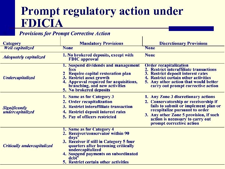 Prompt regulatory action under FDICIA 