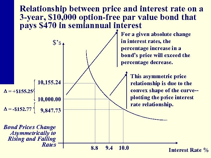 Relationship between price and interest rate on a 3 -year, $10, 000 option-free par