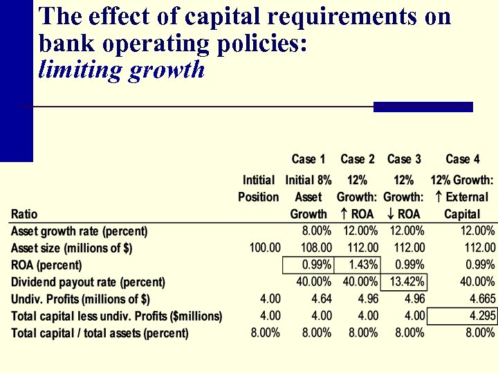 The effect of capital requirements on bank operating policies: limiting growth 