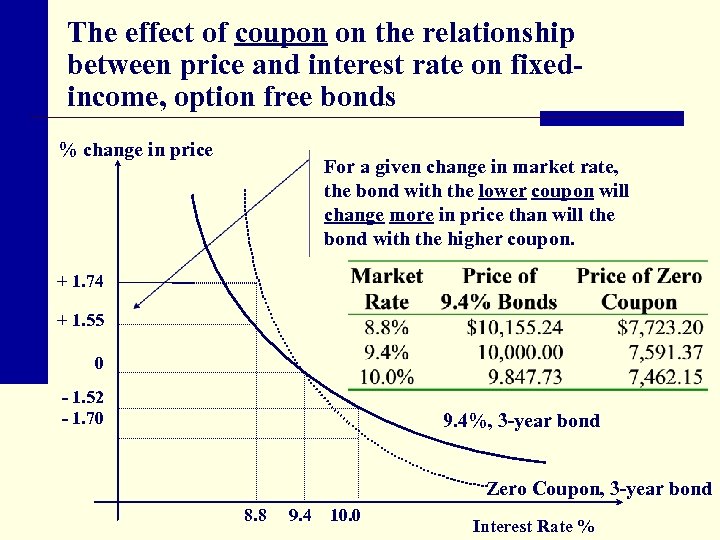 The effect of coupon on the relationship between price and interest rate on fixedincome,