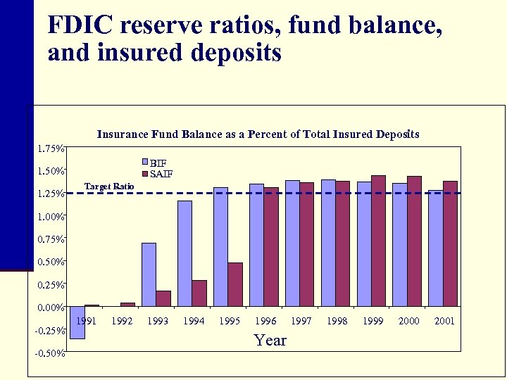 FDIC reserve ratios, fund balance, and insured deposits Insurance Fund Balance as a Percent