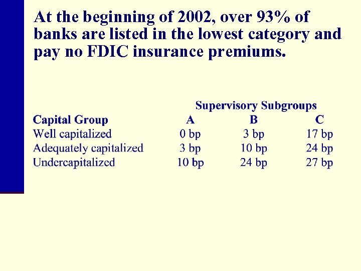 At the beginning of 2002, over 93% of banks are listed in the lowest