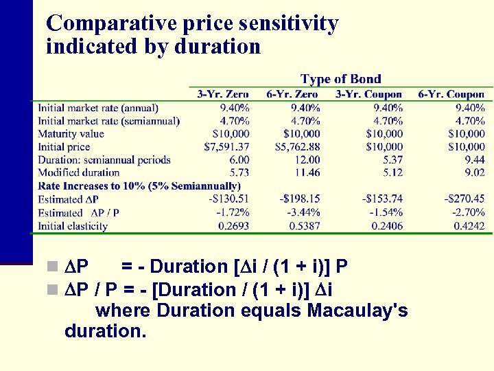 Comparative price sensitivity indicated by duration n P = - Duration [ i /
