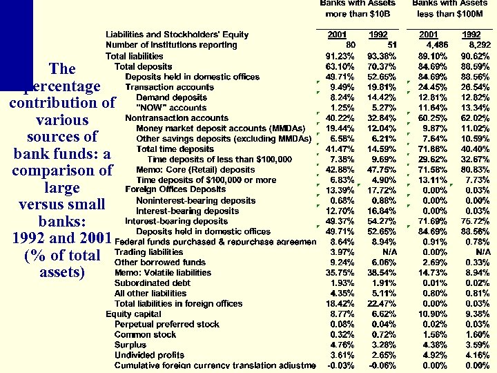 The percentage contribution of various sources of bank funds: a comparison of large versus